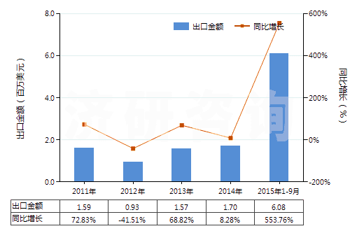 2011-2015年9月中國(guó)四氫苯酐(HS29172010)出口總額及增速統(tǒng)計(jì)